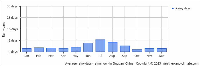 Average monthly rainy days in Jiuquan, China