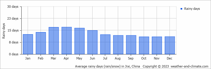 Average monthly rainy days in Jixi, China