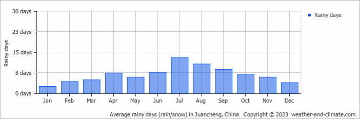 Average monthly rainy days in Juancheng, China