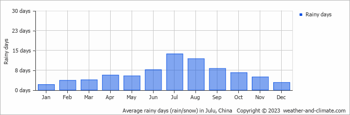 Average monthly rainy days in Julu, China