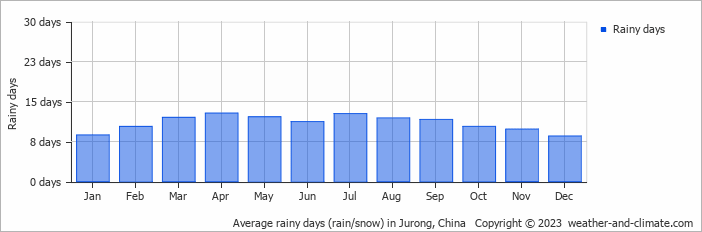 Average monthly rainy days in Jurong, China
