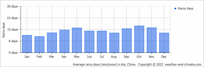 Average monthly rainy days in Kai, China