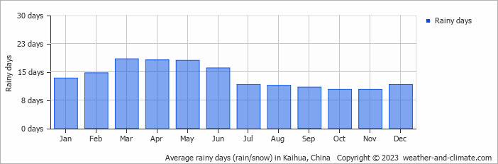 Average monthly rainy days in Kaihua, China