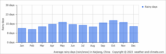 Average monthly rainy days in Kaijiang, China