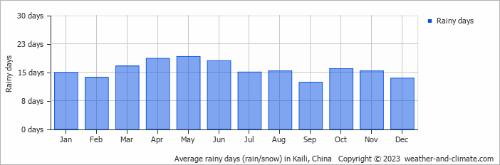 Average monthly rainy days in Kaili, China