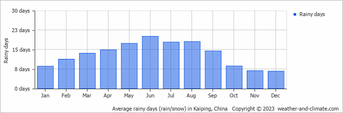 Average monthly rainy days in Kaiping, China