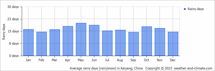 Average monthly rainy days in Kaiyang, China