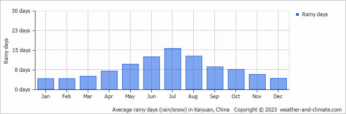Average monthly rainy days in Kaiyuan, China