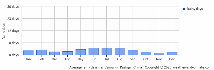 Average rainy days (rain/snow) in Kashgar, China   Copyright © 2022  weather-and-climate.com  
