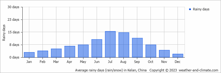 Average monthly rainy days in Kelan, China