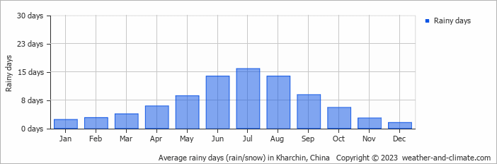 Average monthly rainy days in Kharchin, China