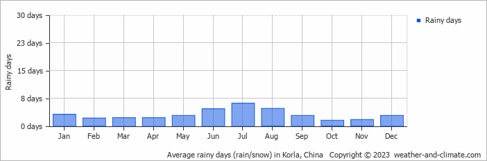 Average monthly rainy days in Korla, China