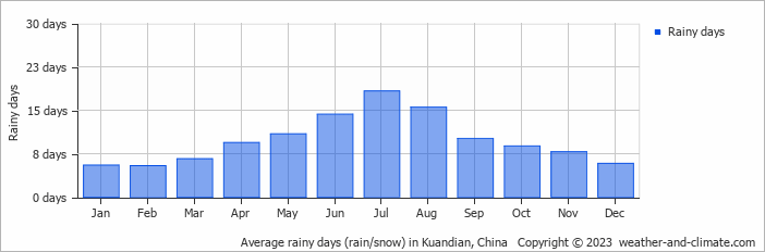Average monthly rainy days in Kuandian, China