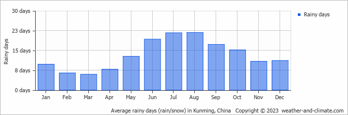 Average rainy days (rain/snow) in Kunming, China   Copyright © 2022  weather-and-climate.com  