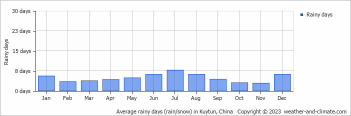 Average monthly rainy days in Kuytun, China