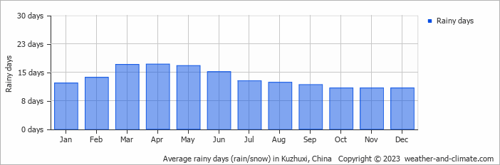 Average monthly rainy days in Kuzhuxi, China