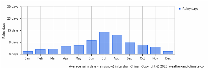Average monthly rainy days in Laishui, China