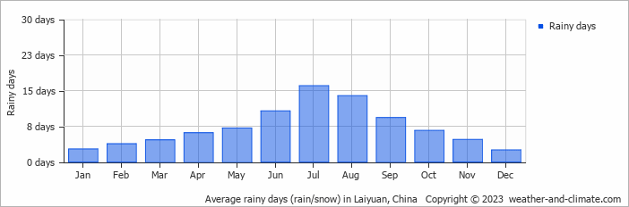 Average monthly rainy days in Laiyuan, China