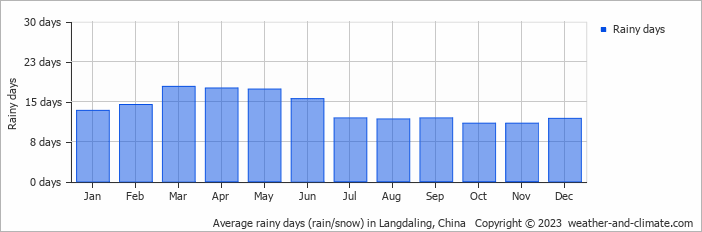 Average monthly rainy days in Langdaling, China