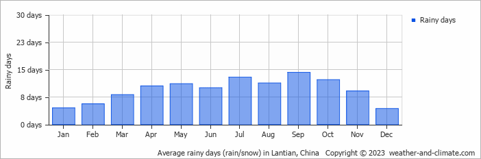 Average monthly rainy days in Lantian, China