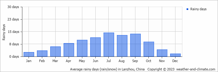 Average monthly rainy days in Lanzhou, China