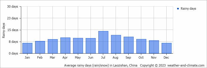 Average monthly rainy days in Laozishan, China