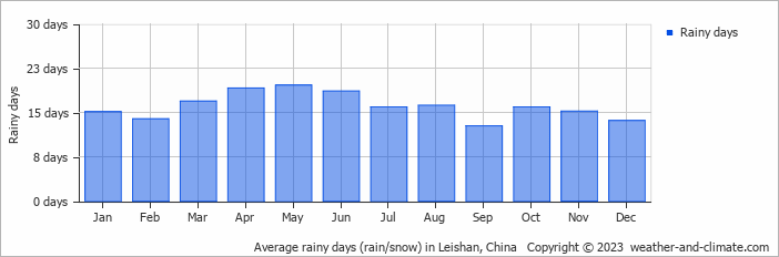 Average monthly rainy days in Leishan, China