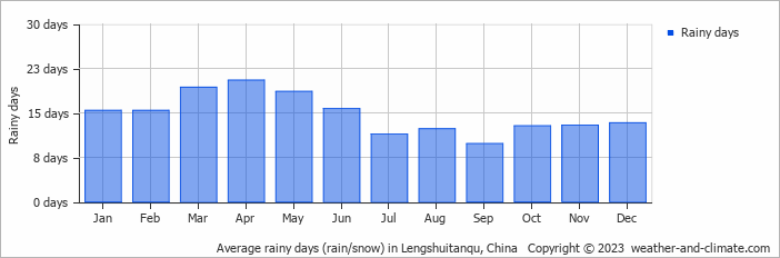 Average monthly rainy days in Lengshuitanqu, China