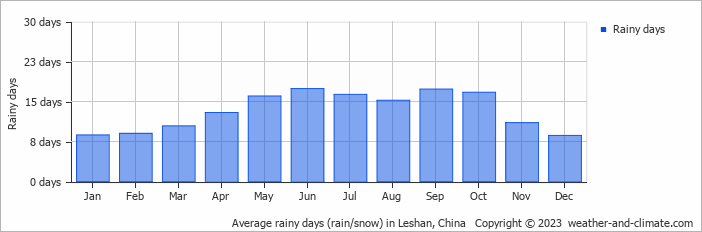 Average monthly rainy days in Leshan, China