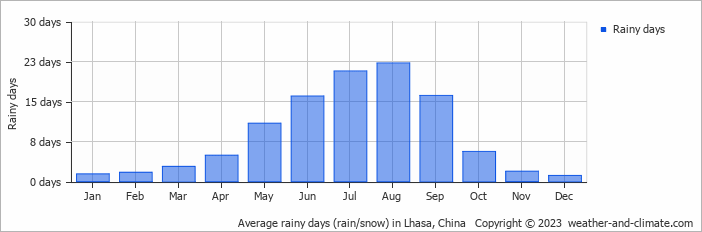 Average monthly rainy days in Lhasa, China