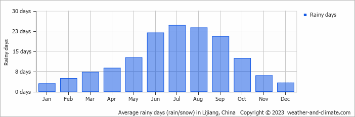 Average rainy days (rain/snow) in Lijiang, China   Copyright © 2022  weather-and-climate.com  
