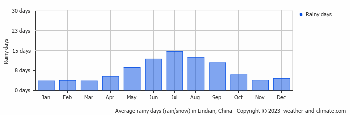 Average monthly rainy days in Lindian, China