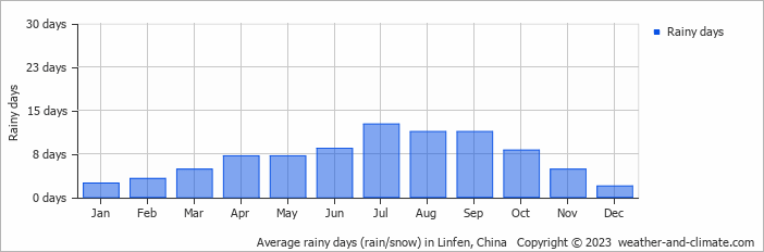 Average monthly rainy days in Linfen, China
