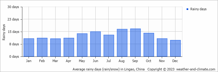 Average monthly rainy days in Lingao, China