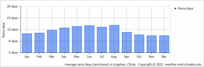 Average monthly rainy days in Lingshan, China
