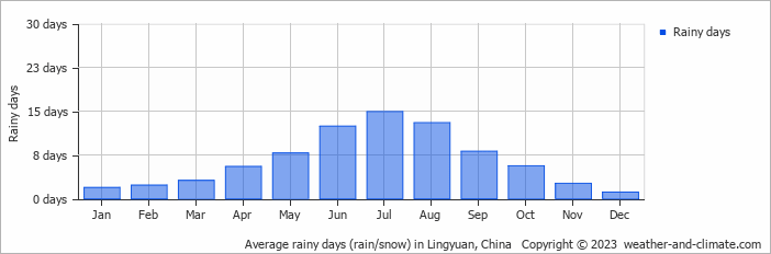 Average monthly rainy days in Lingyuan, China
