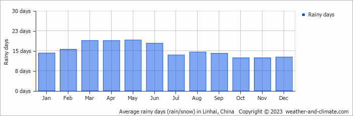 Average monthly rainy days in Linhai, 