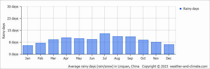 Average monthly rainy days in Linquan, China