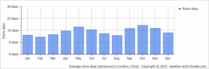Average monthly rainy days in Linshui, China