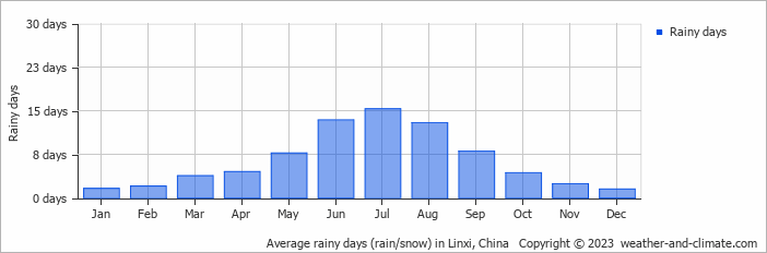 Average monthly rainy days in Linxi, China