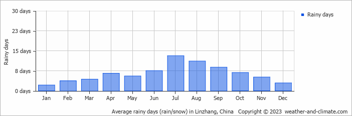 Average monthly rainy days in Linzhang, China