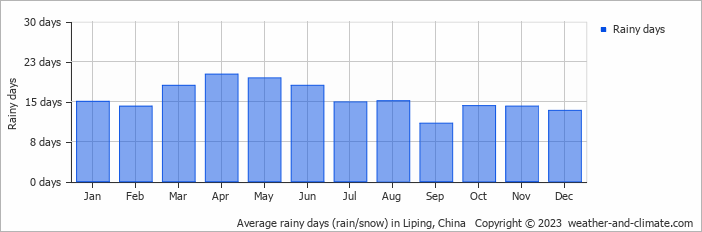 Average monthly rainy days in Liping, China