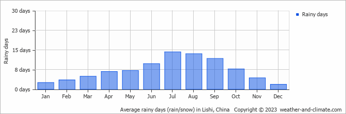 Average monthly rainy days in Lishi, China