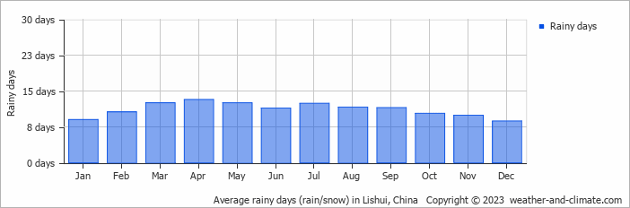 Average monthly rainy days in Lishui, China