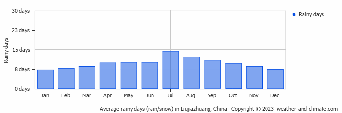 Average monthly rainy days in Liujiazhuang, China