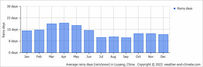 Average monthly rainy days in Liuyang, China