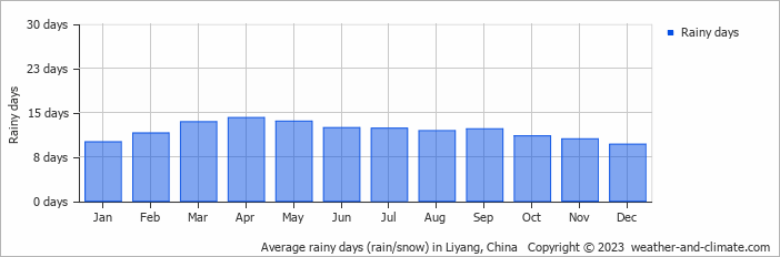 Average monthly rainy days in Liyang, China