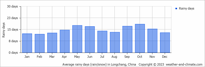 Average monthly rainy days in Longchang, China