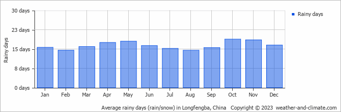 Average monthly rainy days in Longfengba, China
