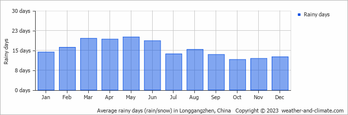 Average monthly rainy days in Longgangzhen, China